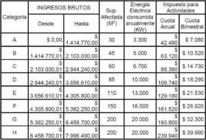 Régimen Simplificado De Ingresos Brutos CABA